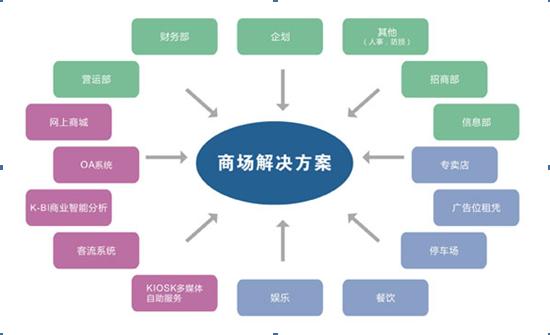 百货商场营运管理方案